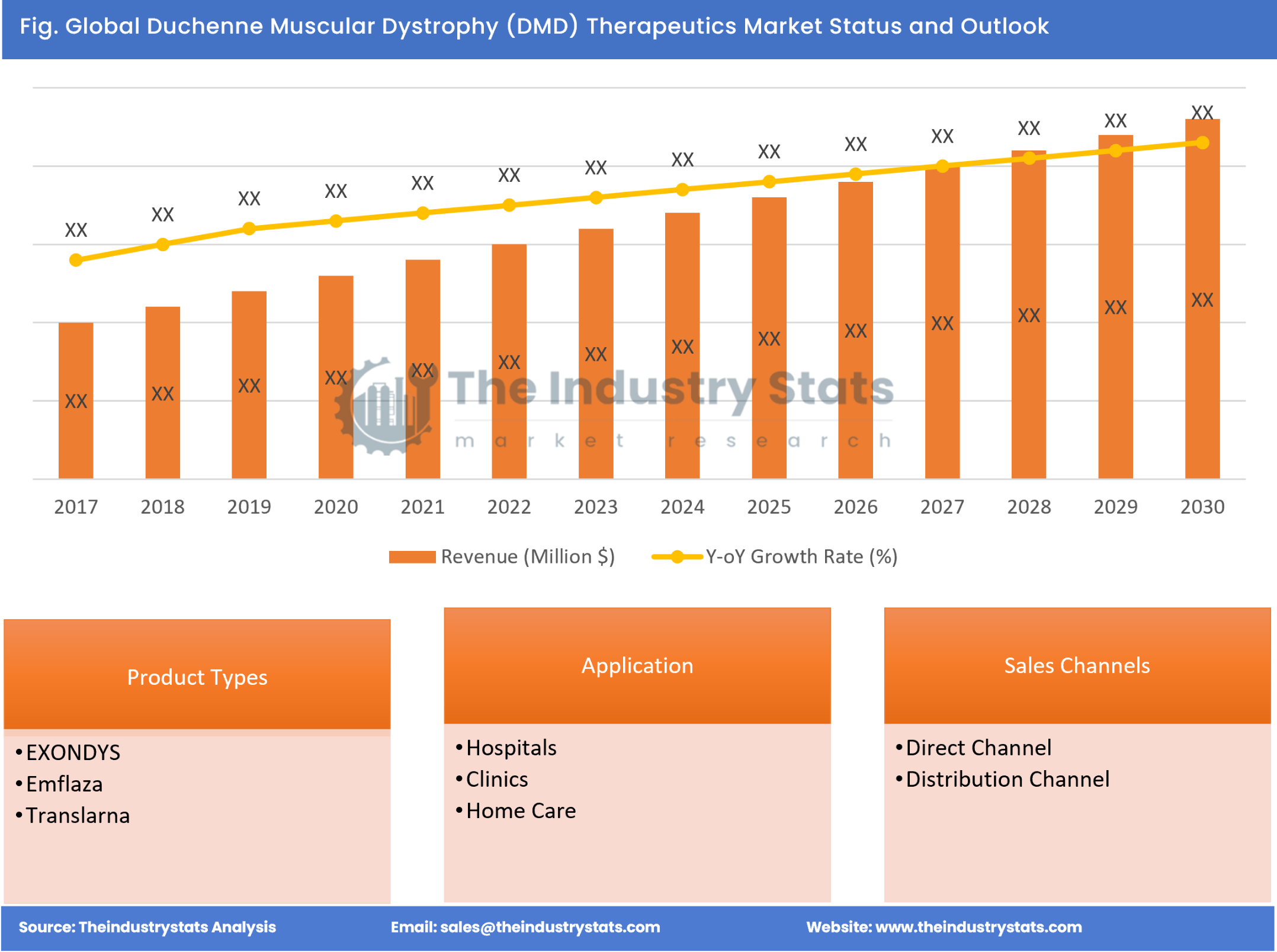 Duchenne Muscular Dystrophy (DMD) Therapeutics Status & Outlook